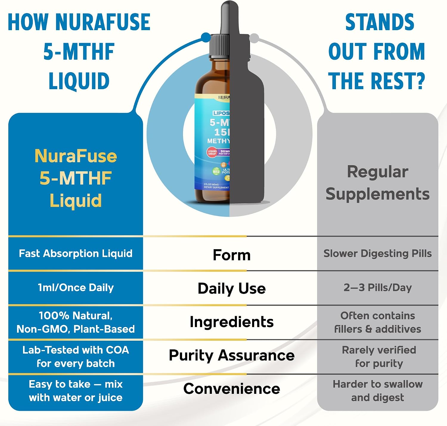 NURAFUSE Liposomal 5-MTHF 15mg & Methyl B12 Liquid Drops – 96mg per Serving, Ultra Potent, Raspberry Taste – 2 FL OZ (60ml)