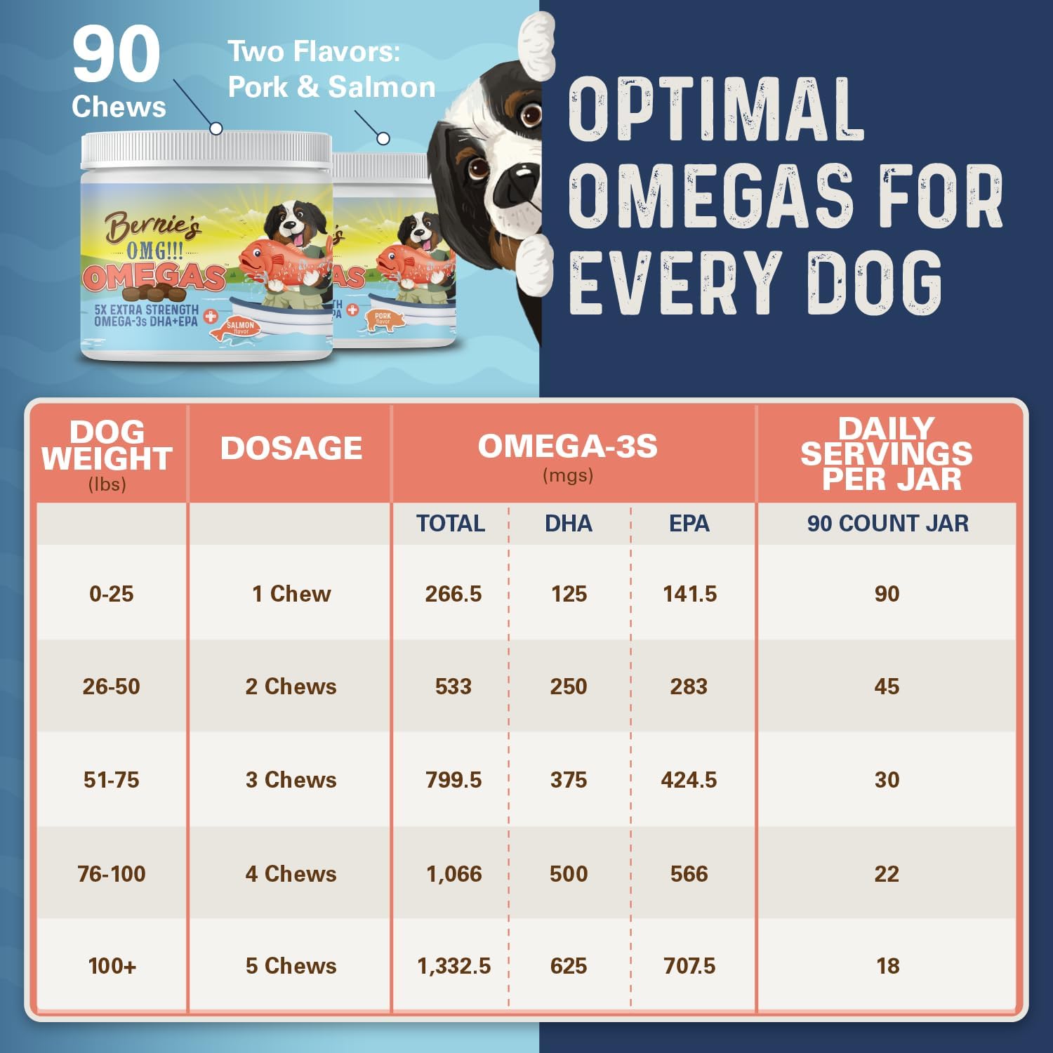 Bernie's OMG! Omega Masticables para Perros - 5X Extra Fuerza DHA+EPA, Aceite de Pescado, Piel y Pelaje Saludables, Alivio de Alergias, Suplemento Articular (Sabor Salmón)