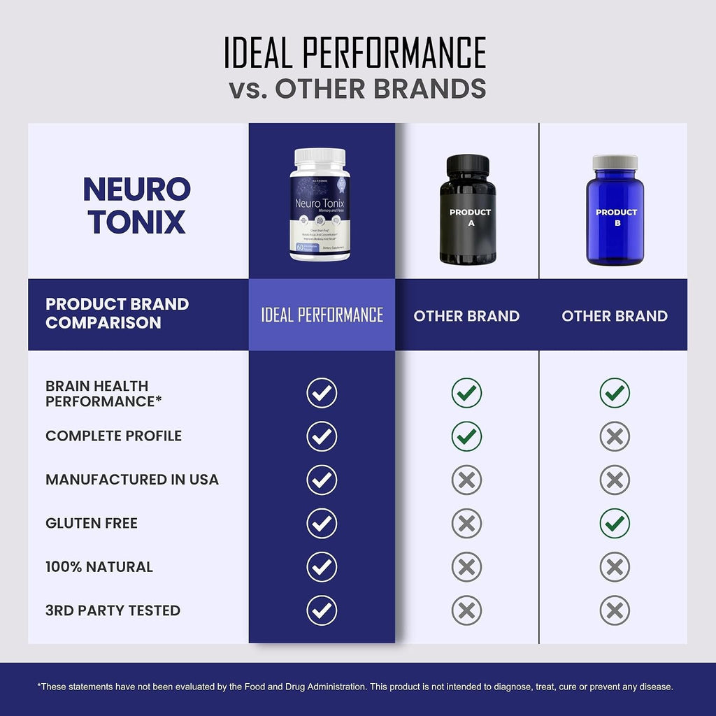 Neurotonix Memory Supplement - Fórmula Oficial - 300 Cápsulas (5 Paquetes)
