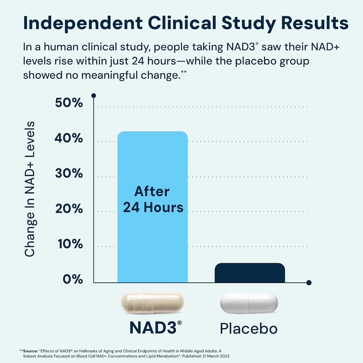 HPN NAD3 Clinical NAD+ Booster - Potenciador de NAD+ para Salud Celular y Energía Natural