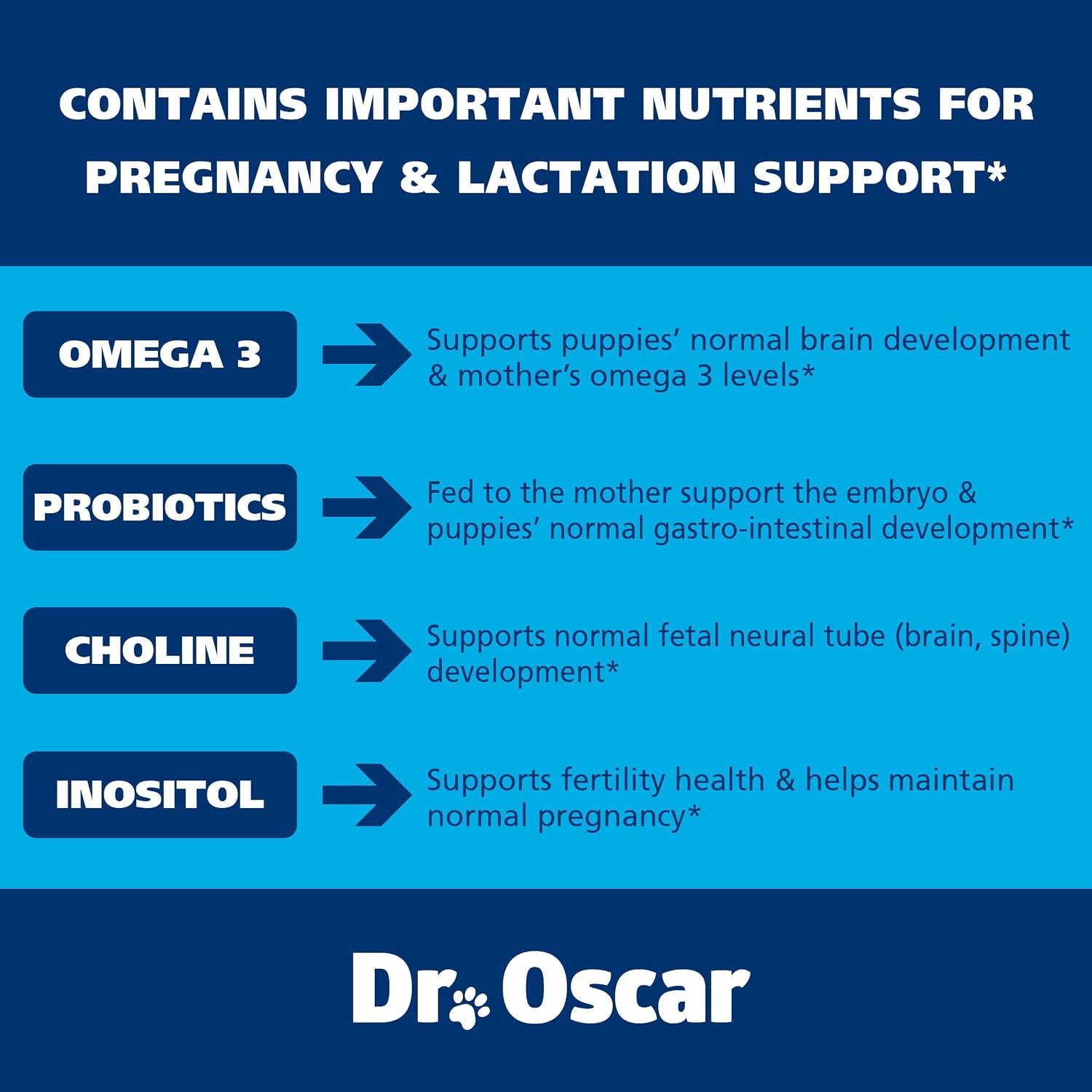 Vitaminas prenatales para perros Dr. Oscar – 2 en 1 prenatales y posnatales con ácido fólico, omega 3, probióticos, colina e inositol – 90 comprimidos