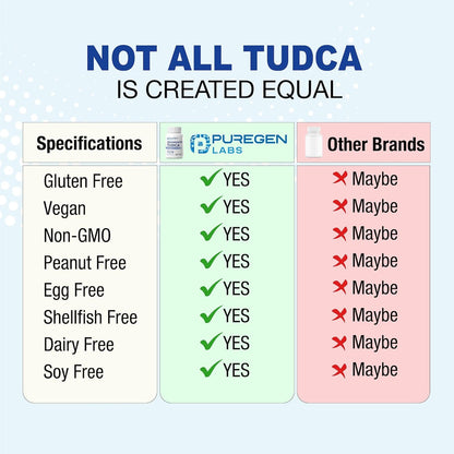 Puregen Labs TUDCA (Ácido Tauroursodesoxicólico) 500mg por dosis - Sales biliares para el hígado - Sin aditivos nocivos - No transgénico - Sin gluten - 60 cápsulas vegetarianas