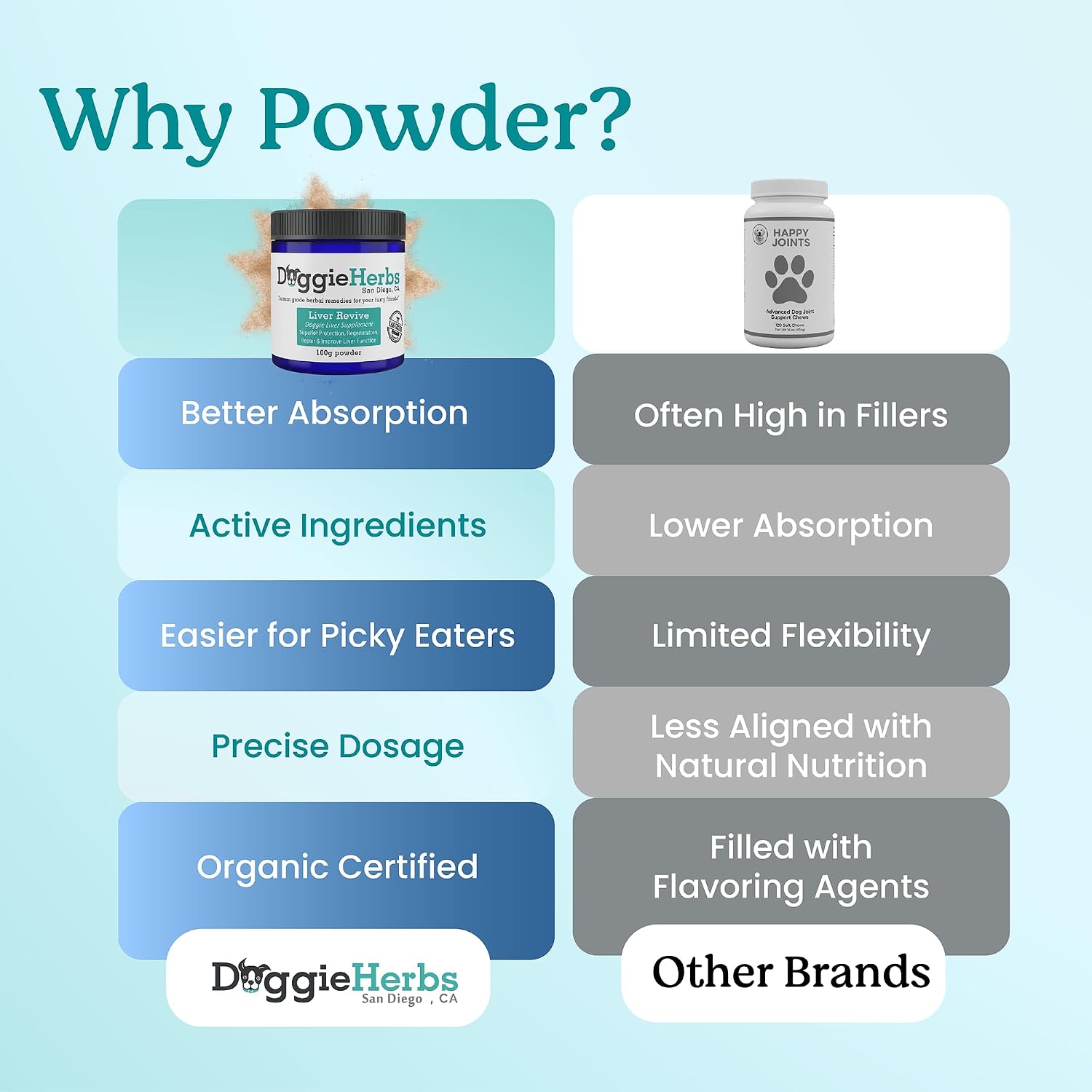 Doggie Herbs - Apoyo Hepático y Detox - Milk Thistle y Cúrcuma - Polvo para Perros - 100g