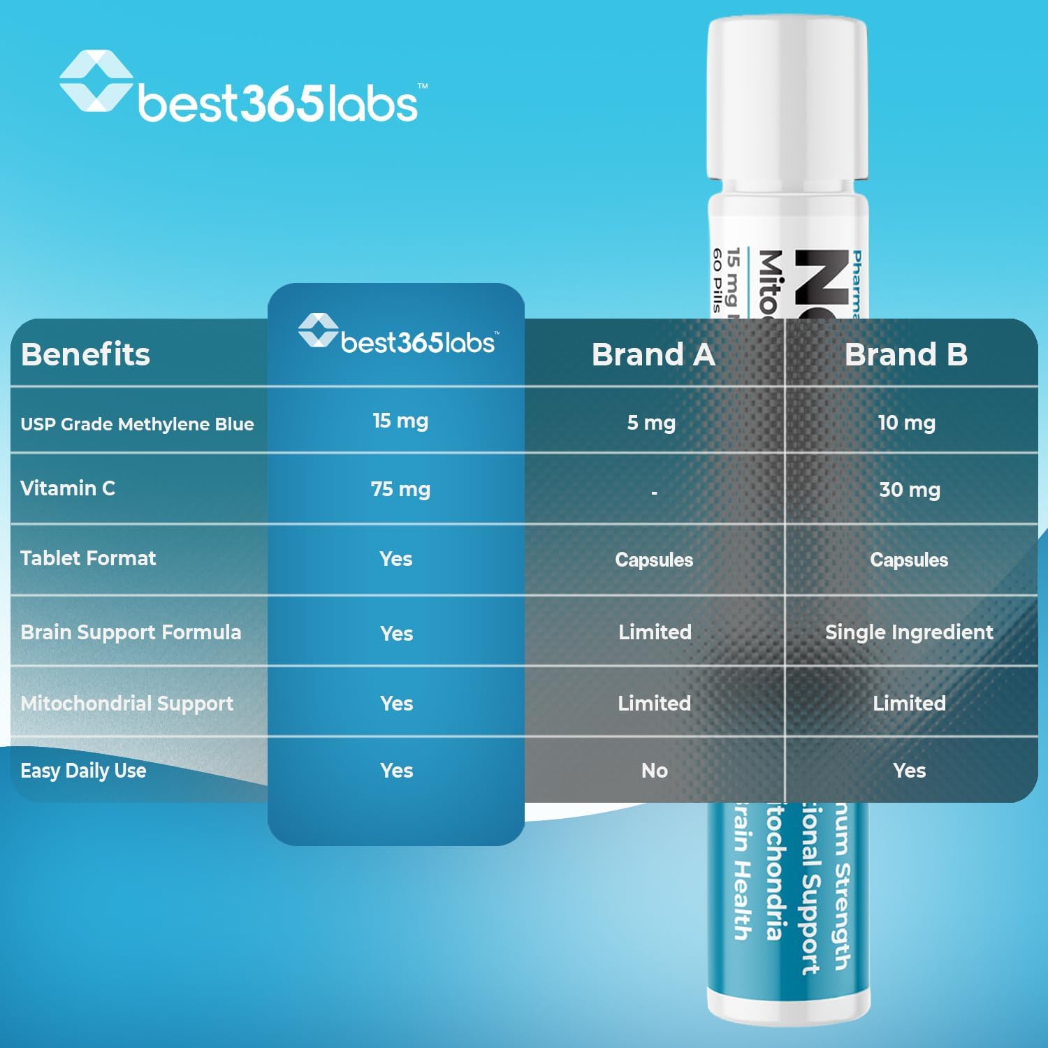 Best 365 Labs NeuroPro+ | Methylene Blue & Vitamin C Complex | Apoyo Energía Mitocondrial y Claridad Mental | 60 Tabletas