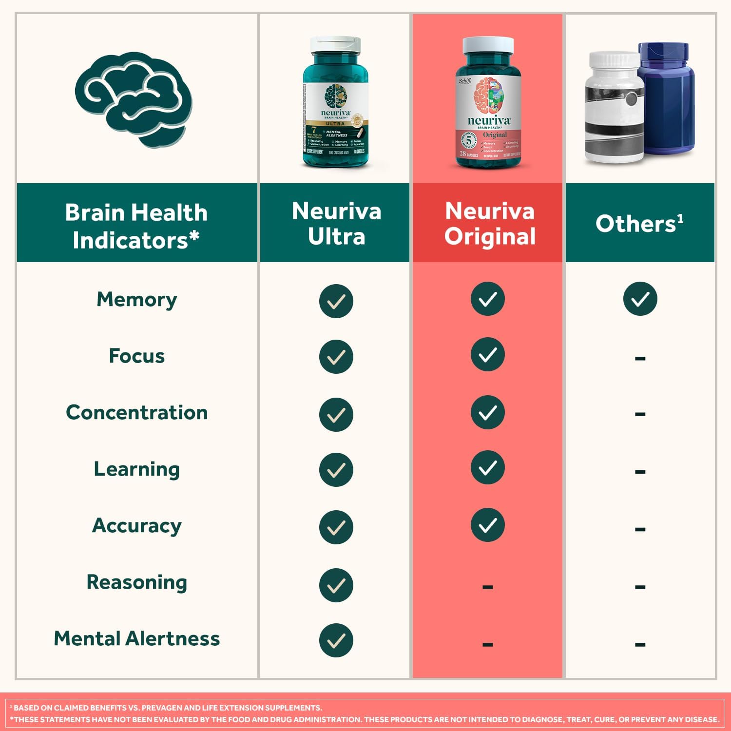 NEURIVA Original Suplemento para el Cerebro con Fosfatidilserina y Neurofactor, Sabor Fresa, 100 Gomitas (2 Envases de 50)