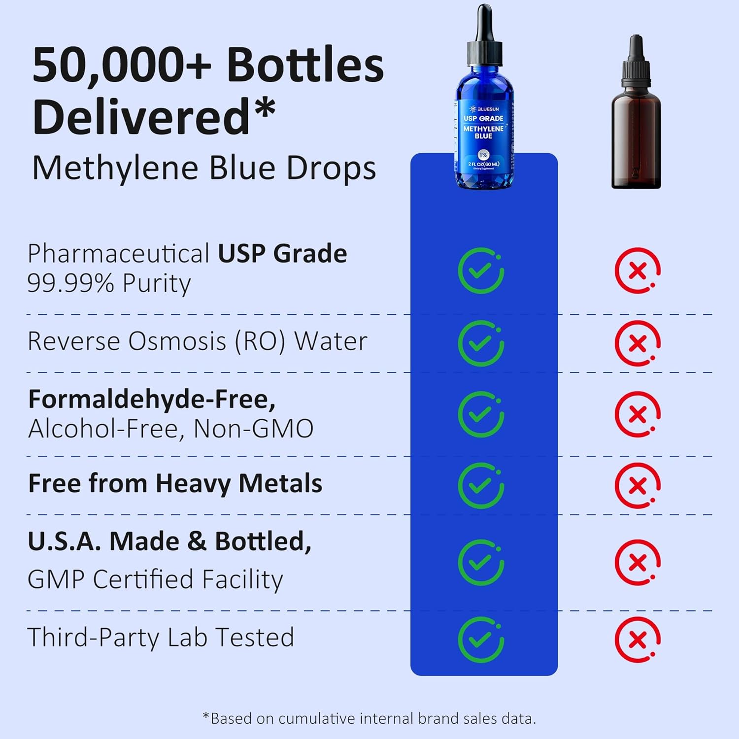 Bluesun Methylene Blue 1% Gotas - Grado Farmacéutico USP - 60ml
