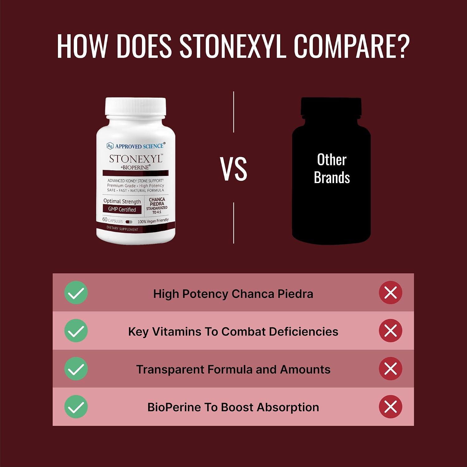 Approved Science Stonexyl - Apoyo Herbal para la Salud Renal - 360 Cápsulas - Chanca Piedra - Alta Absorción - Vegano
