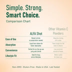 ALFA VITAMINS Vitamin C Shot 1000mg con Zinc, Jengibre y Equinácea – Sabor Naranja – 40 Botellas de 71 ml