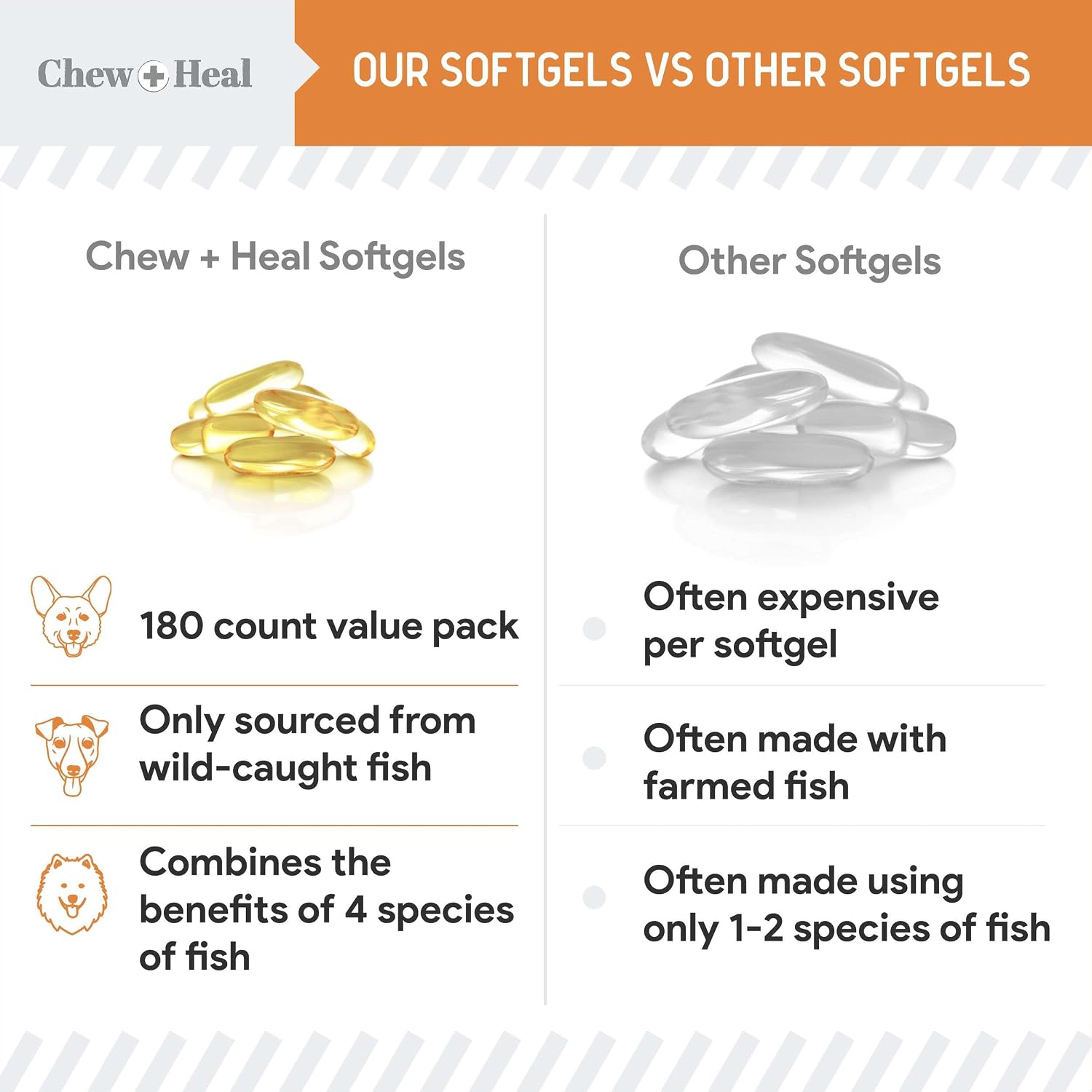 Chew + Heal Labs Aceite de Pescado Omega 3 para Perros Pequeños y Cachorros - 180 Mini Cápsulas Blandas - 300mg Aceite de Salmón Salvaje - EPA y DHA