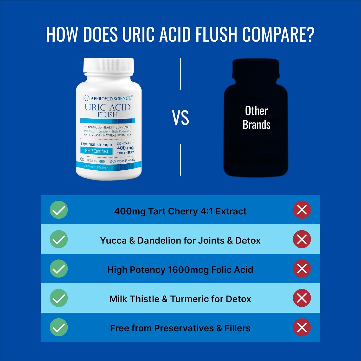 Approved Science Uric Acid Flush – Complemento con Cereza Ácida, Cúrcuma y Cardo Mariano – 60 Cápsulas Veganas