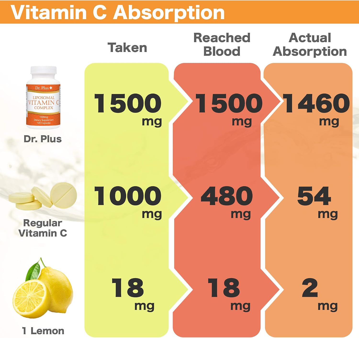 Complejo de Vitamina C Liposomal 1500 mg (2 Cápsulas) - 180 Cápsulas - Dr.Plus