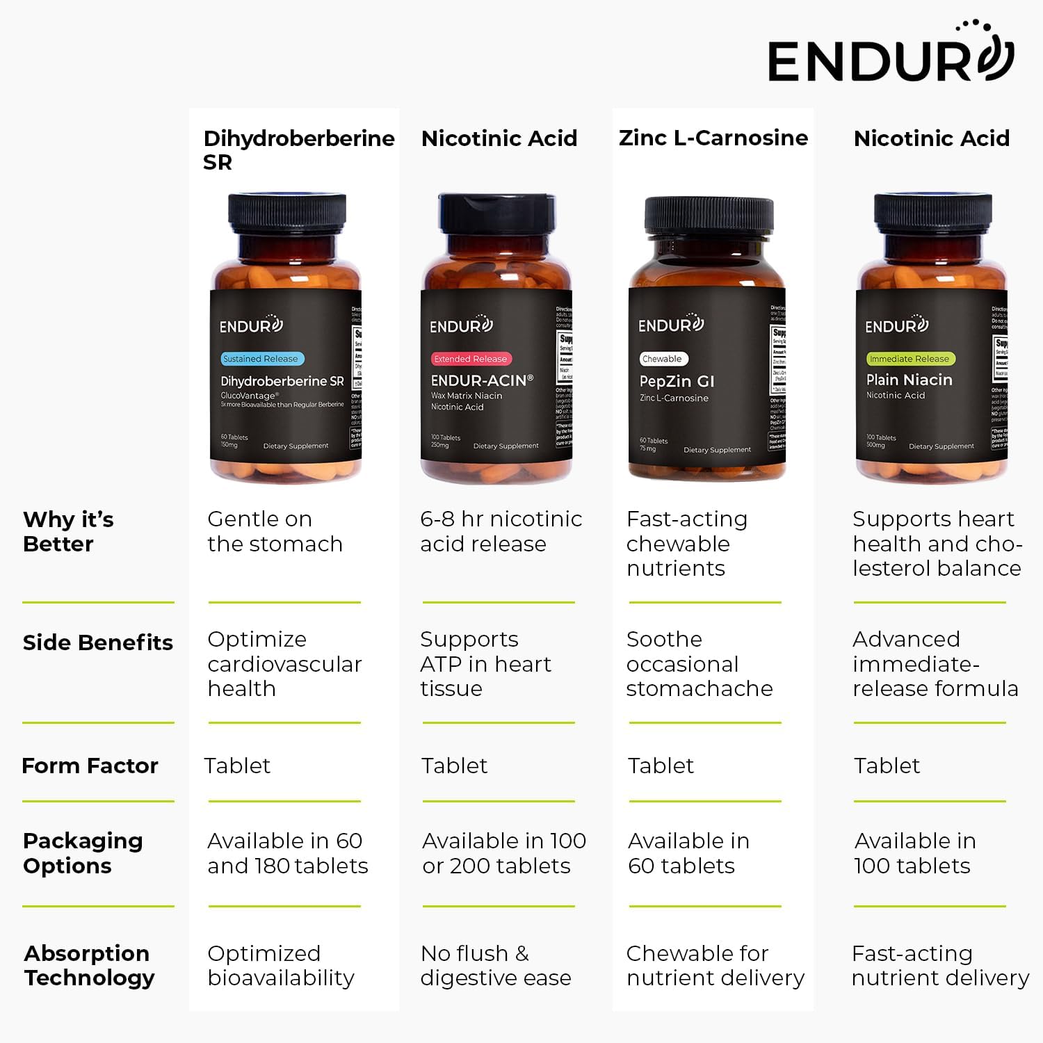 Endur Dihydroberberine SR - 150 mg, 180 Comprimidos de Liberación Sostenida