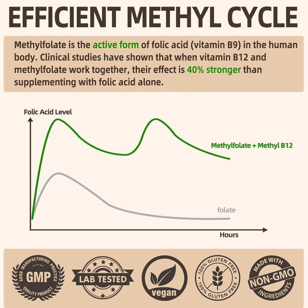 L-Metilfolato 15mg más Metil B12 - Complemento de Vitamina B9 Metilada (5-MTHF) para Salud Cerebral, Estado de Ánimo y Energía - Alta Absorción 12-en-1 - Probado por Terceros (120 Cápsulas Veganas)