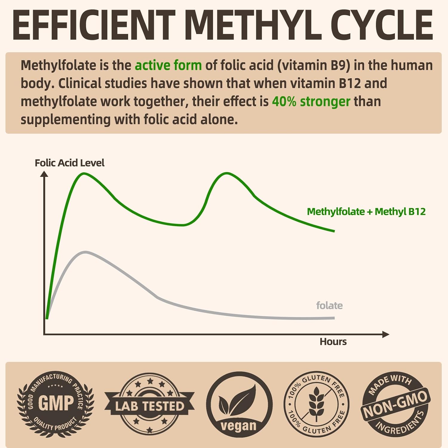 L-Metilfolato 15mg más Metil B12 - Complemento de Vitamina B9 Metilada (5-MTHF) para Salud Cerebral, Estado de Ánimo y Energía - Alta Absorción 12-en-1 - Probado por Terceros (120 Cápsulas Veganas)