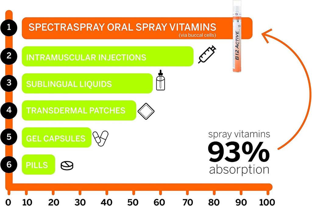 Spectraspray Immune Support Spray Vitamínico Líquido - Vitaminas C, E, Zinc y L-Lisina, 30 Días
