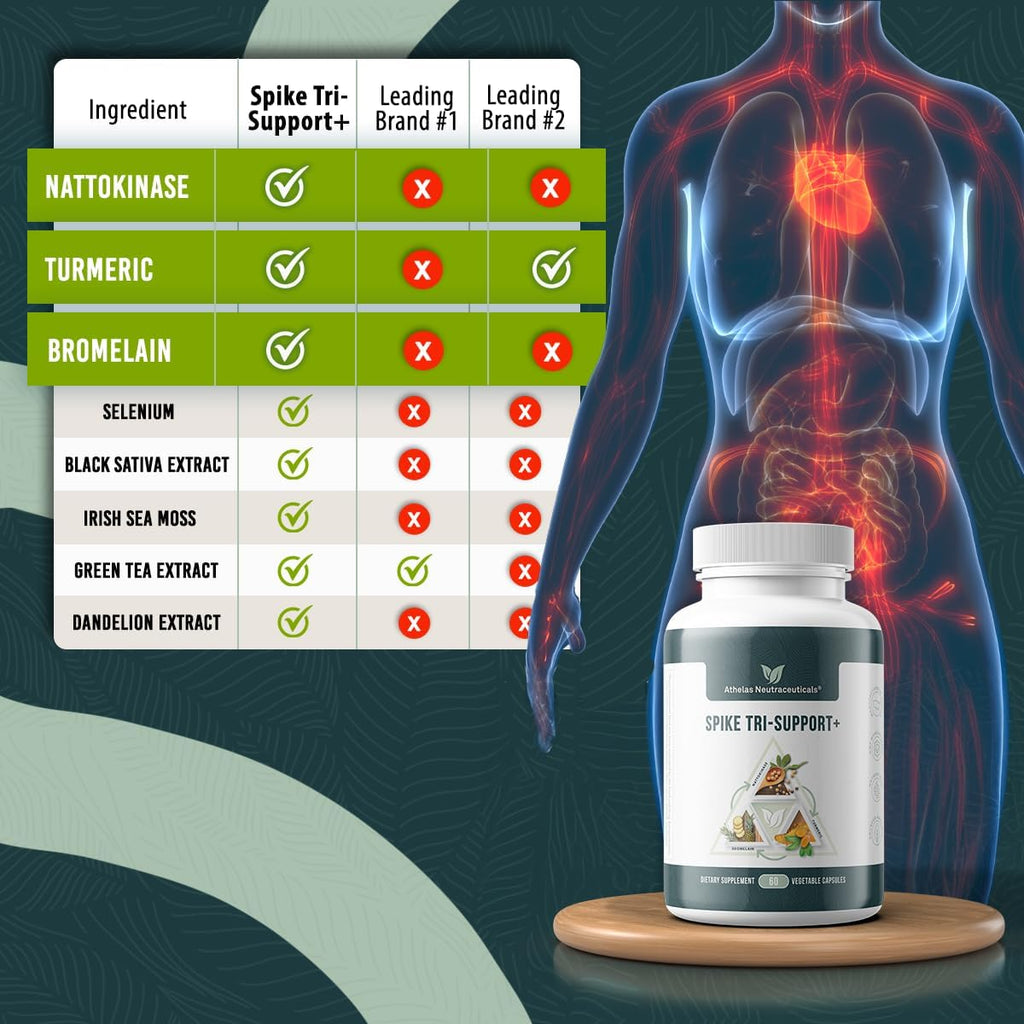 Spike Tri-Support+ con Nattokinasa, Bromelina y Cúrcuma - Incluye Extracto de Diente de León, Semilla Negra, Té Verde, Selenio y Musgo Irlandés
