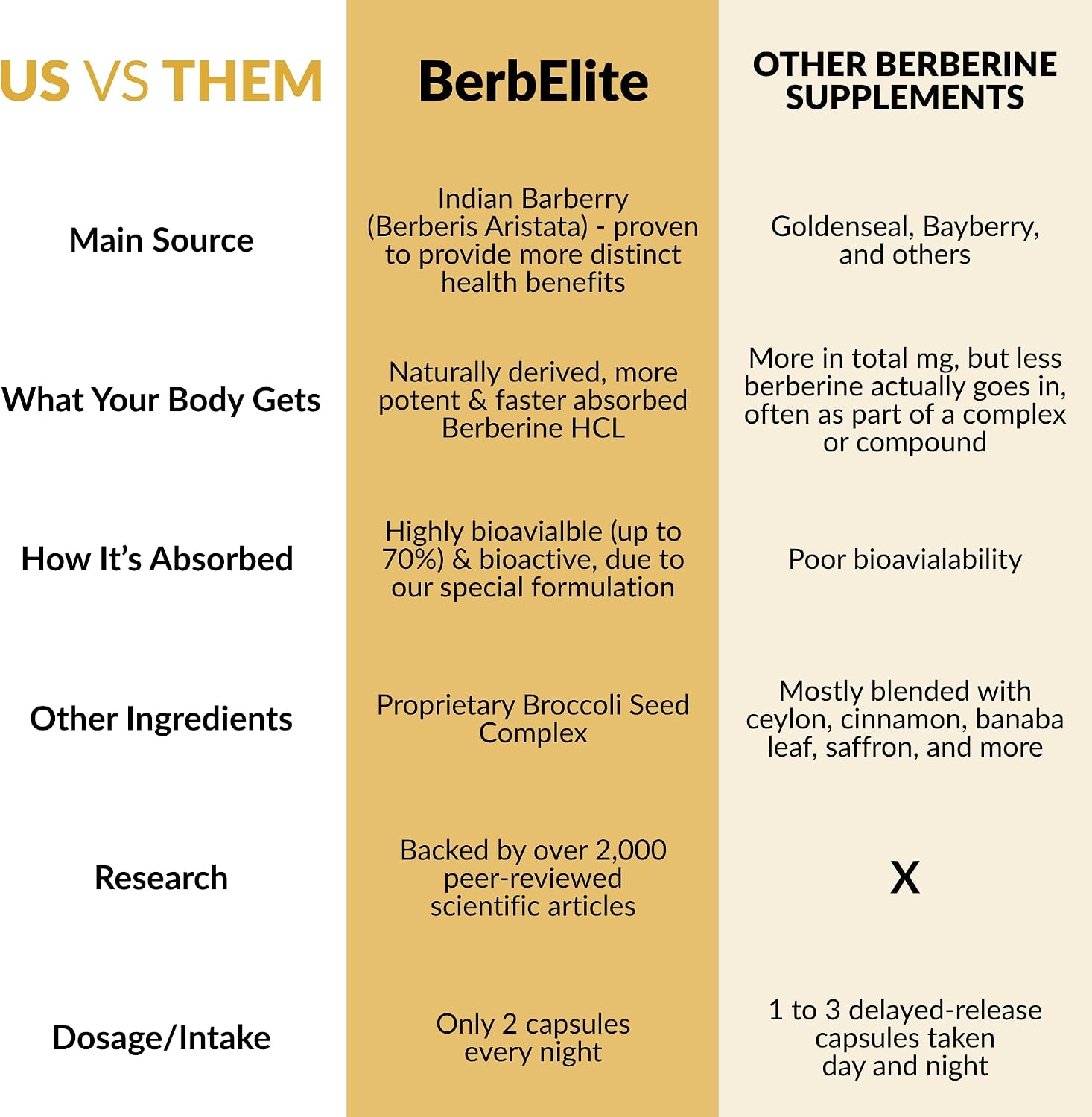 BerbElite - Berberina HCL con Complejo de Semillas de Brócoli, 350mg, 60 Cápsulas Veganas