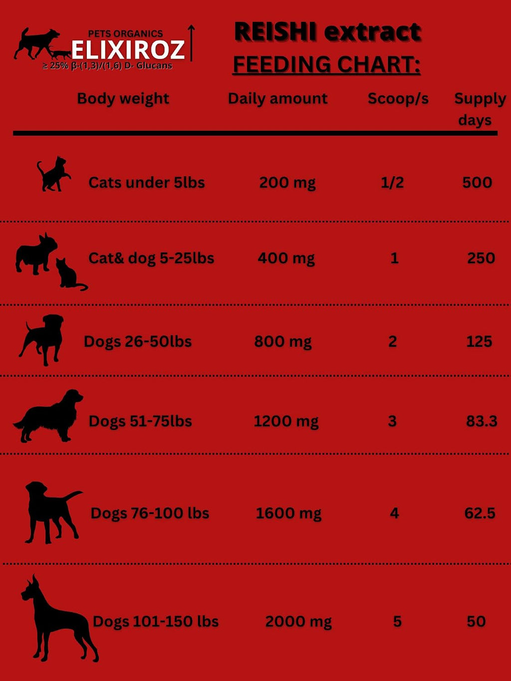 Extracto de Reishi para Perros y Gatos – 35%+ Beta Glucanos – Cuerpo Fructífero (Concentrado 8:1-12:1) – Apoyo Inmunitario, Calma y Relajación – Sin Rellenos – 250 dosis