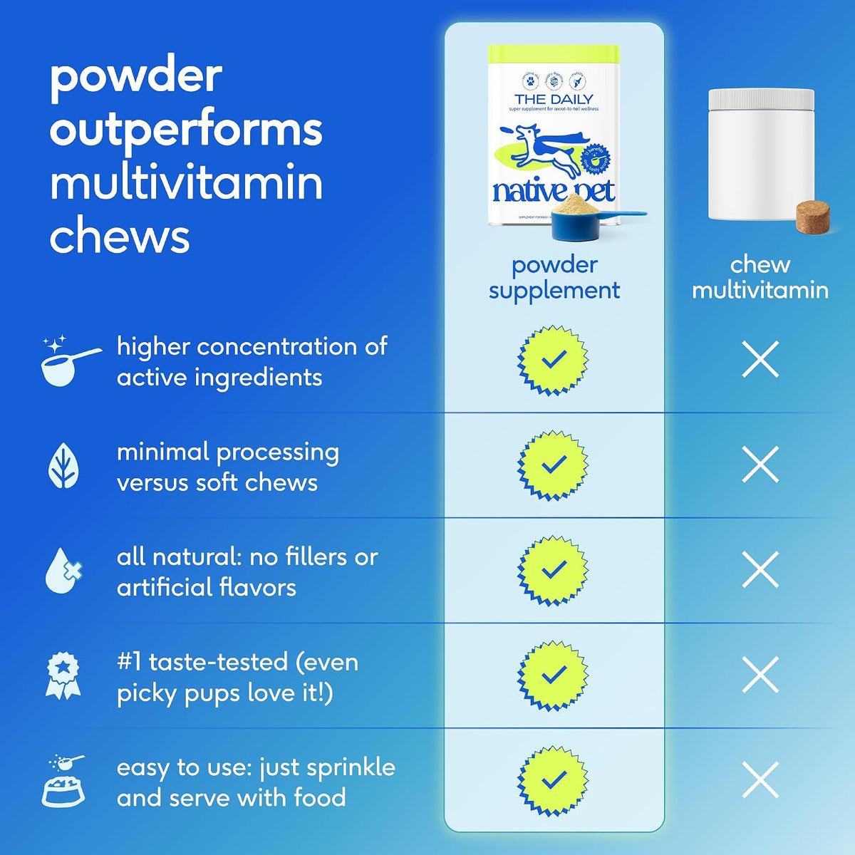 Native Pet The Daily Dog - Vitaminas y Suplementos Diarios para Perros - Multivitamínico en Polvo 11 en 1 - Apoya la Salud – Image 5