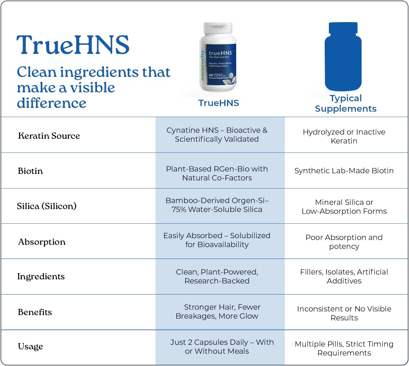 NatureCity True-HNS – Suplemento de Biotina Vegetal y Queratina para Cabello, Piel y Uñas | 60 Cápsulas