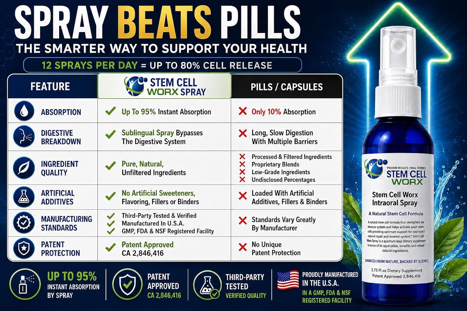 Stem Cell Worx Spray - Stem Cell Activation Supplement