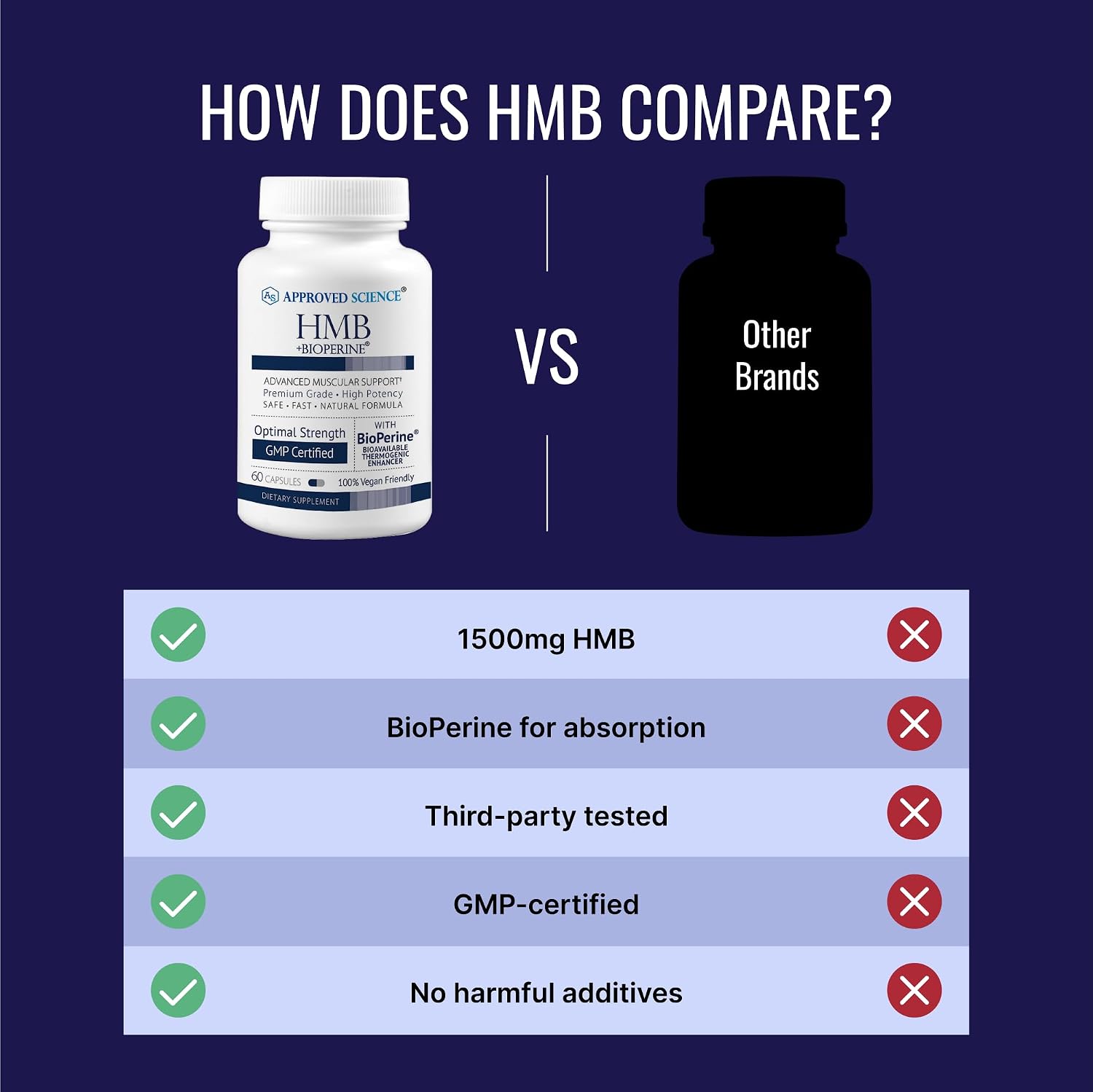 Approved Science HMB - 1500 mg de HMB de alta potencia con calcio y BioPerine para absorción - Salud muscular y rendimiento en el ejercicio - 60 cápsulas veganas - Pack de 6