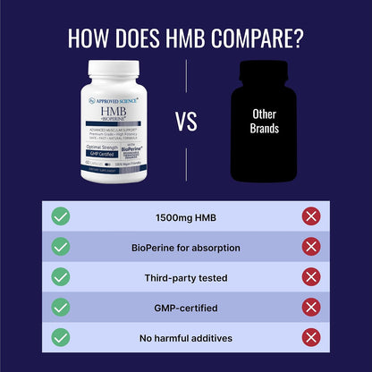 Approved Science HMB 1500mg - Suplemento Muscular con Calcio y BioPerine - 60 Cápsulas Veganas (Pack de 3) – Image 4