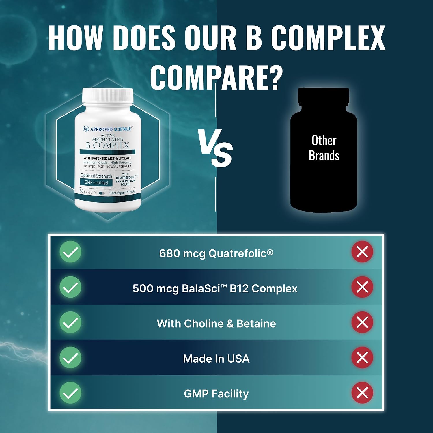 Approved Science Methylated B Complex – Complejo B Bioactivo Completo - Folato (5-MTHF), Vitamina B12 Metilada, P5P – Apoyo a la Metilación – Colina, Betaína - 60 Cápsulas - Pack de 3