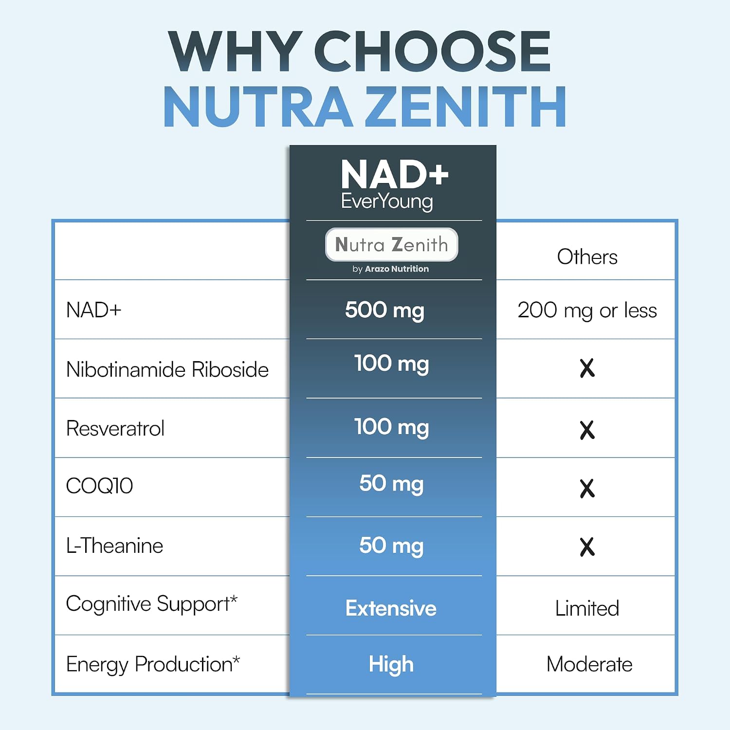 Suplemento NAD+ con Nicotinamida Ribósido, CoQ10 y Resveratrol – 60 Cápsulas