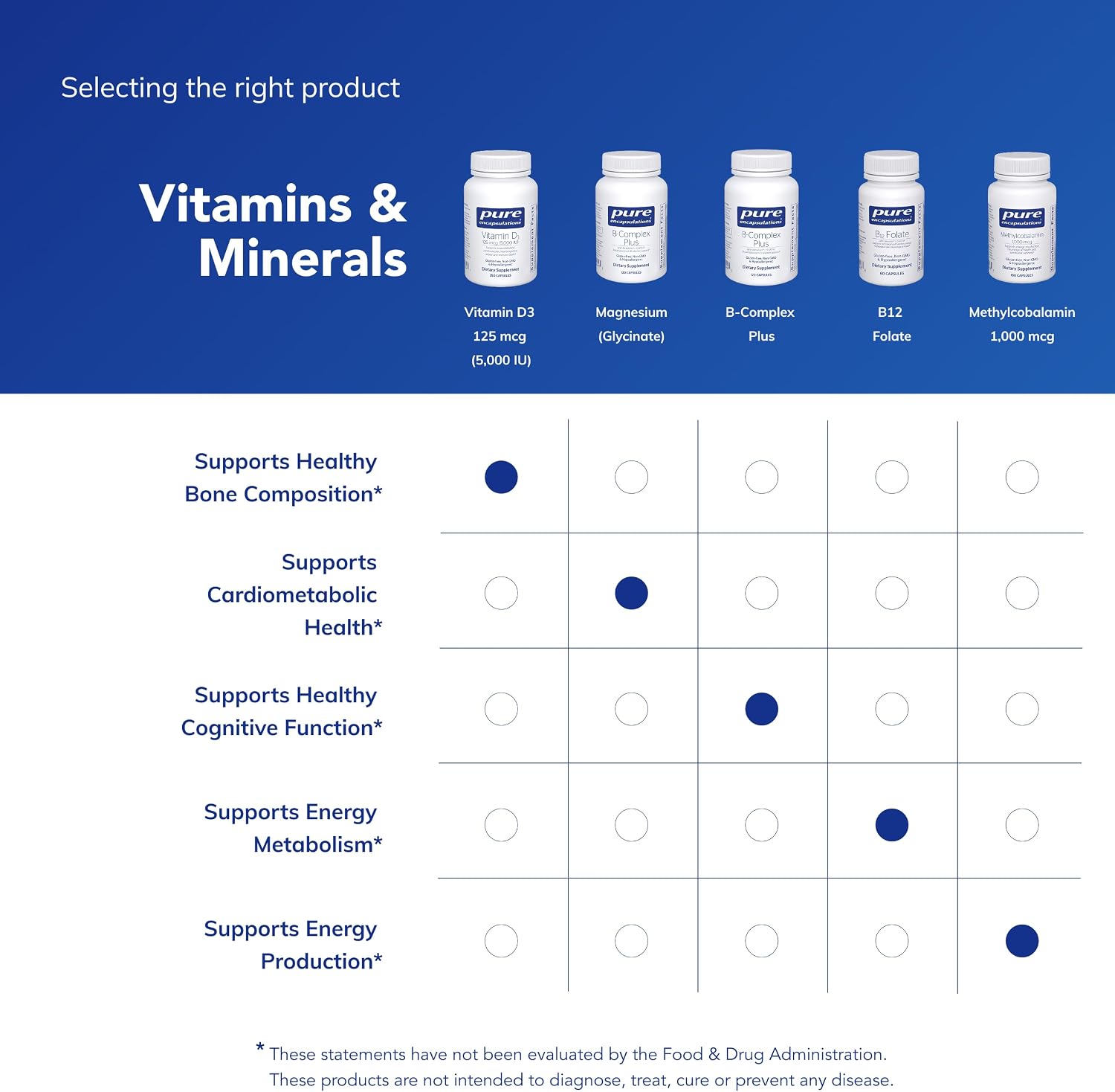 Pure Encapsulations Vitamina D3 125 mcg (5.000 UI) - 250 Cápsulas