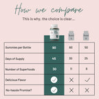 Mother Nutrient Super Greens Gummies - Multivitamínico con 30 Superfoods, Prebióticos y Probióticos (90 Gominolas)