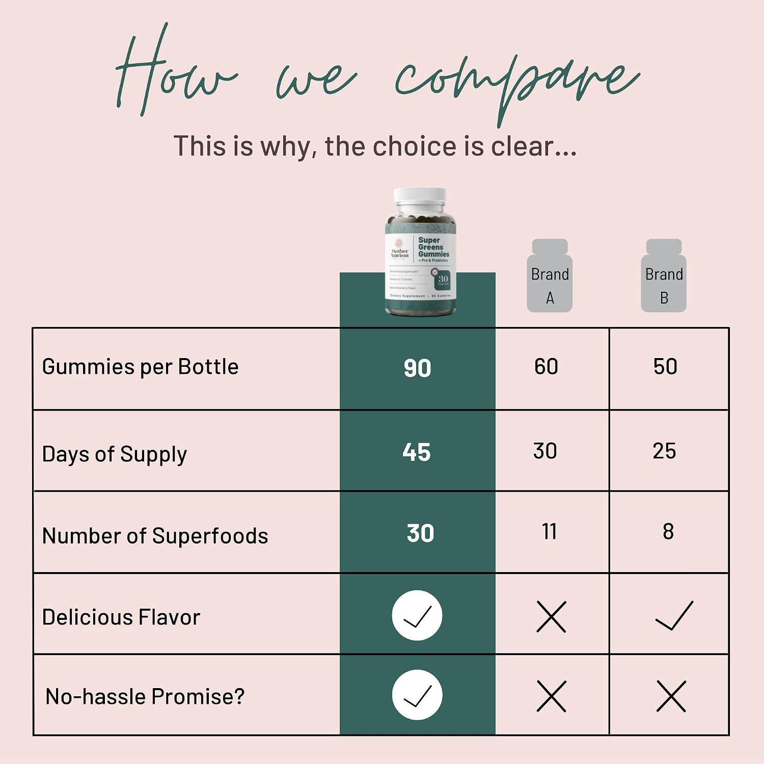 Mother Nutrient Super Greens Gummies - Multivitamínico con 30 Superfoods, Prebióticos y Probióticos (90 Gominolas)