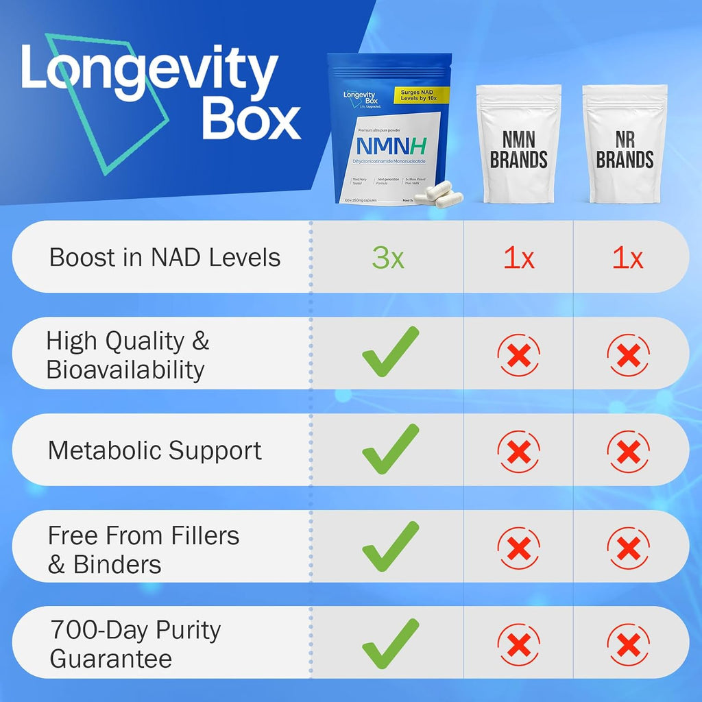 Longevity Box NMNH 250 mg - Alternativa al NMN, Mononucleótido de Dihidronicotinamida más Potente para Energía Celular, Reparación del ADN y Envejecimiento Saludable - 60 Cápsulas Avanzadas
