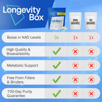 Longevity Box NMNH 250 mg - Alternativa al NMN, Mononucleótido de Dihidronicotinamida más Potente para Energía Celular, Reparación del ADN y Envejecimiento Saludable - 60 Cápsulas Avanzadas