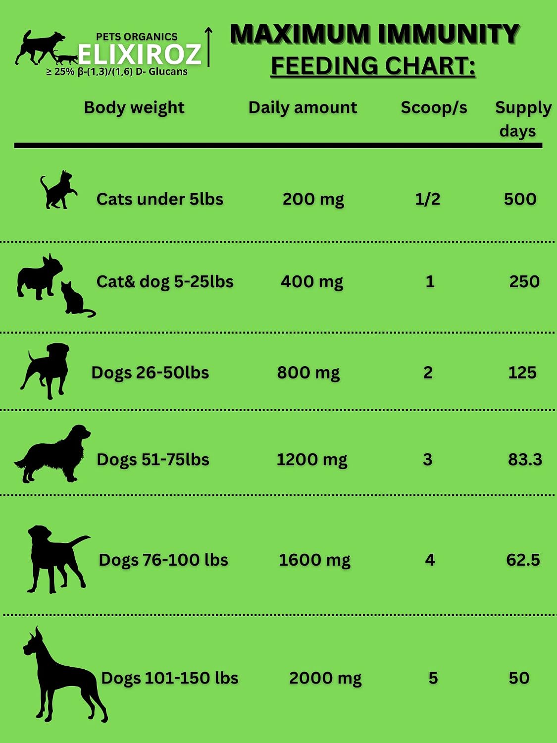 Complejo de Hongos para Perros y Gatos – 25%+ Beta-Glucanos – Mezcla de Extractos de Cuerpos Fructíferos (Cola de Pavo, Reishi, Maitake, Shiitake) – Apoyo Inmunitario y Digestivo – Sin Micelio, Sin Rellenos – 250 Servicios