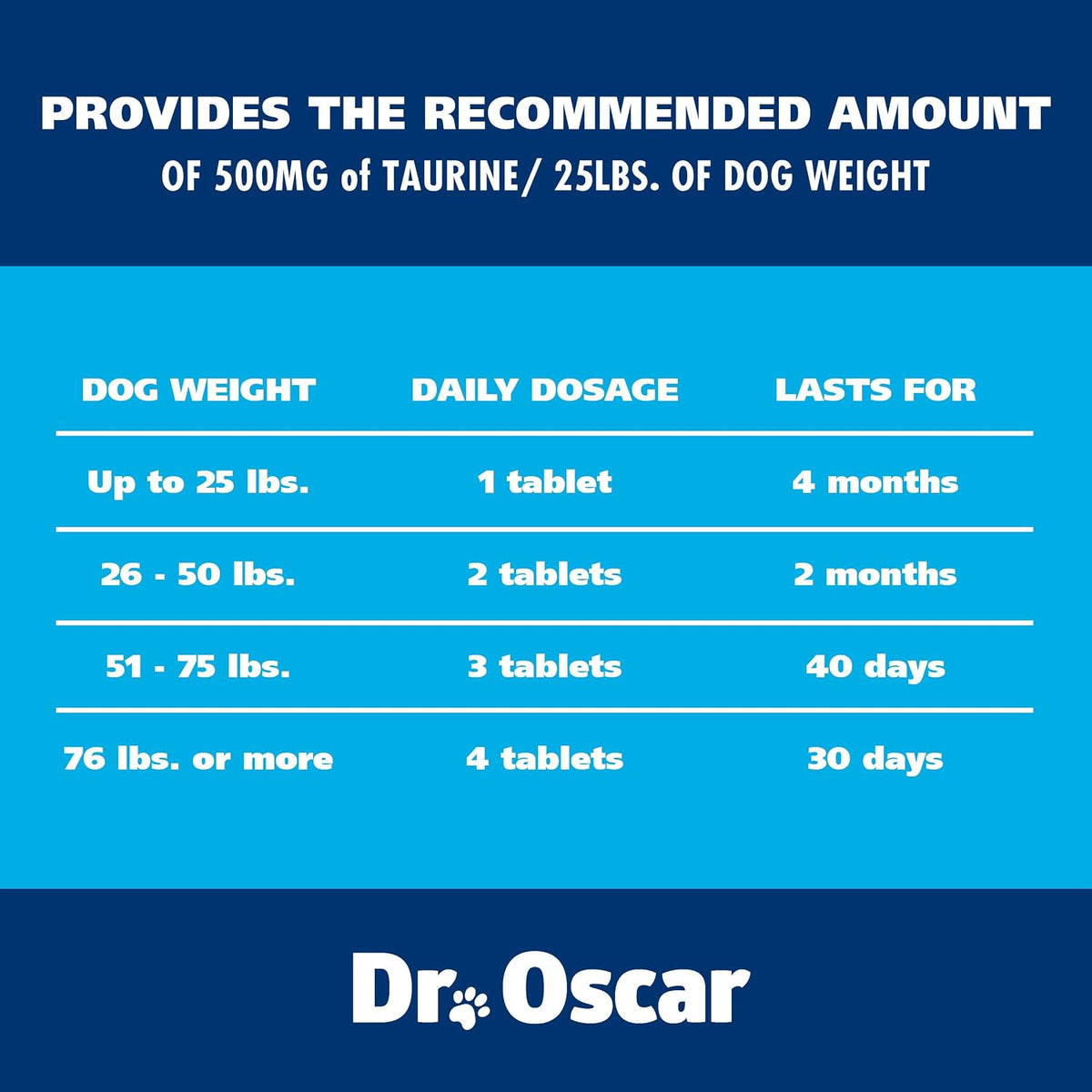 Dr. Oscar Suplemento de Taurina para Perros – Taurina: 500 mg por cada 25 lbs de peso. Aminoácido esencial para la – Image 7