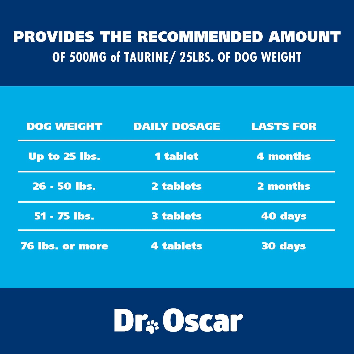 Dr. Oscar Suplemento de Taurina para Perros con L-Carnitina, 120 Comprimidos Masticables, 500mg de Taurina por cada 25lbs de Peso