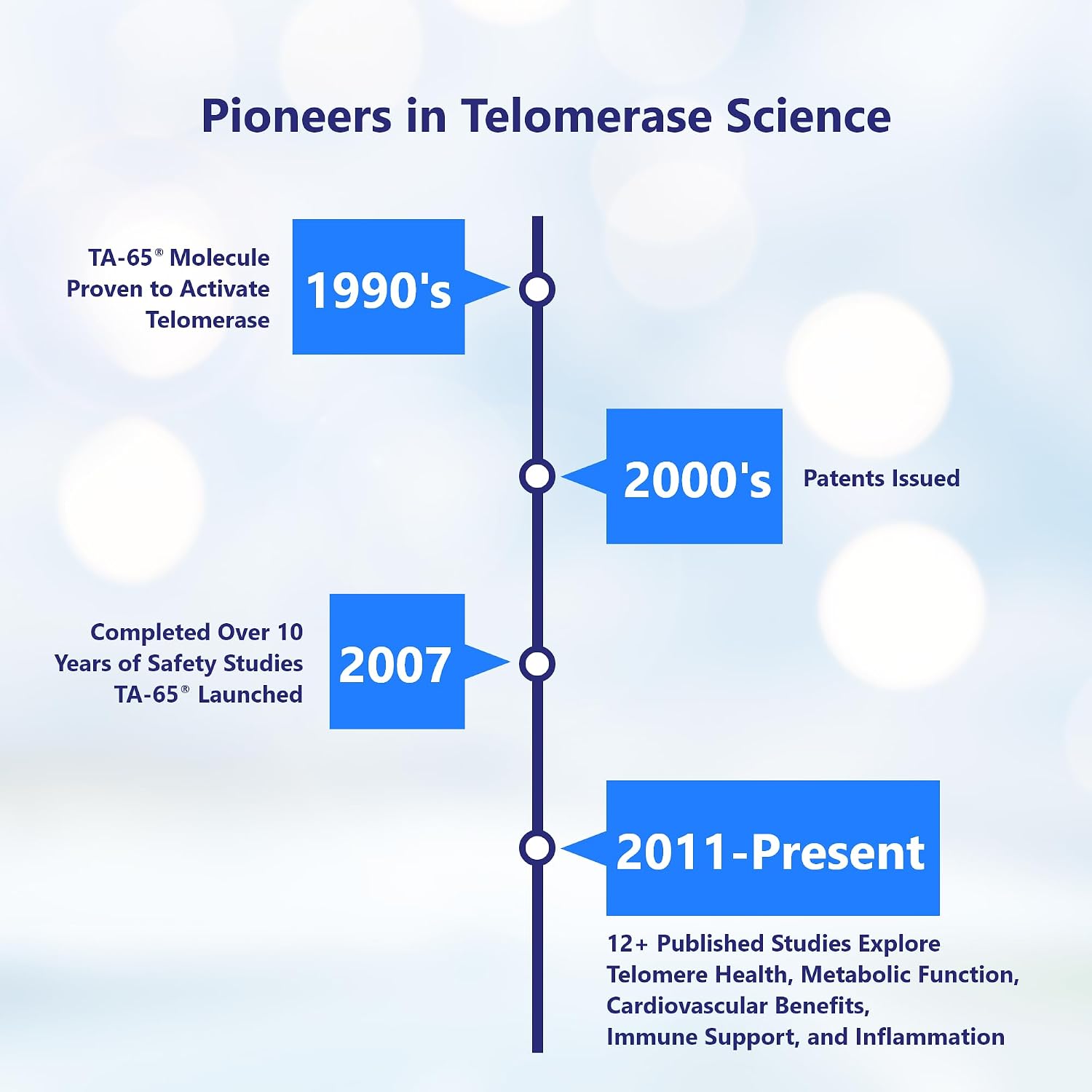 T.A. Sciences TA-65 Suplemento de Activación Telomérica - Potencia 2.5x, 90 Cápsulas