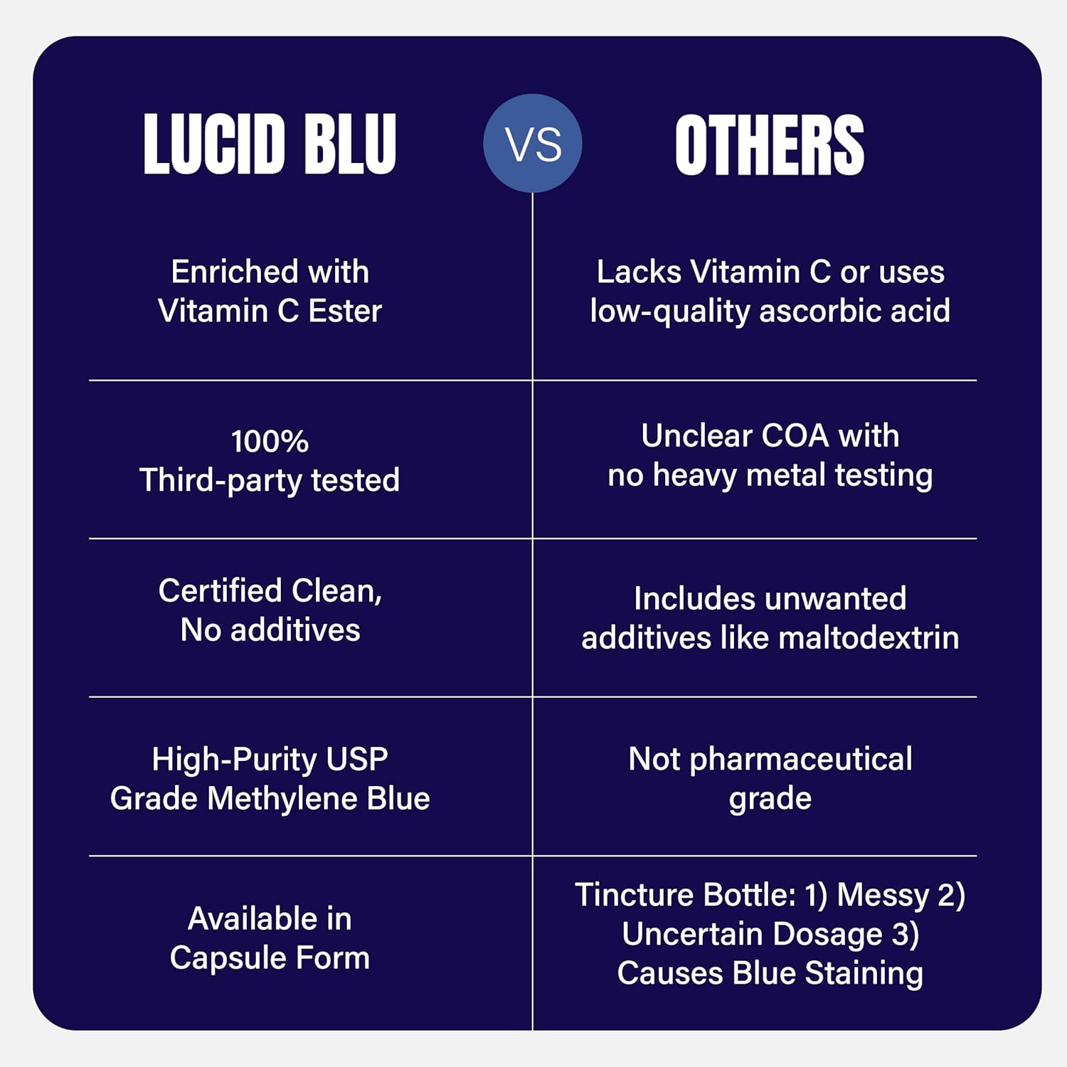 Lucid Blu Cápsulas de Azul de Metileno 10mg con Vitamina C - 99,99% Pureza USP