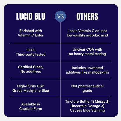 Lucid Blu Cápsulas de Azul de Metileno 10mg – Ausencia de contaminantes: El producto debe estar libre de – Image 8