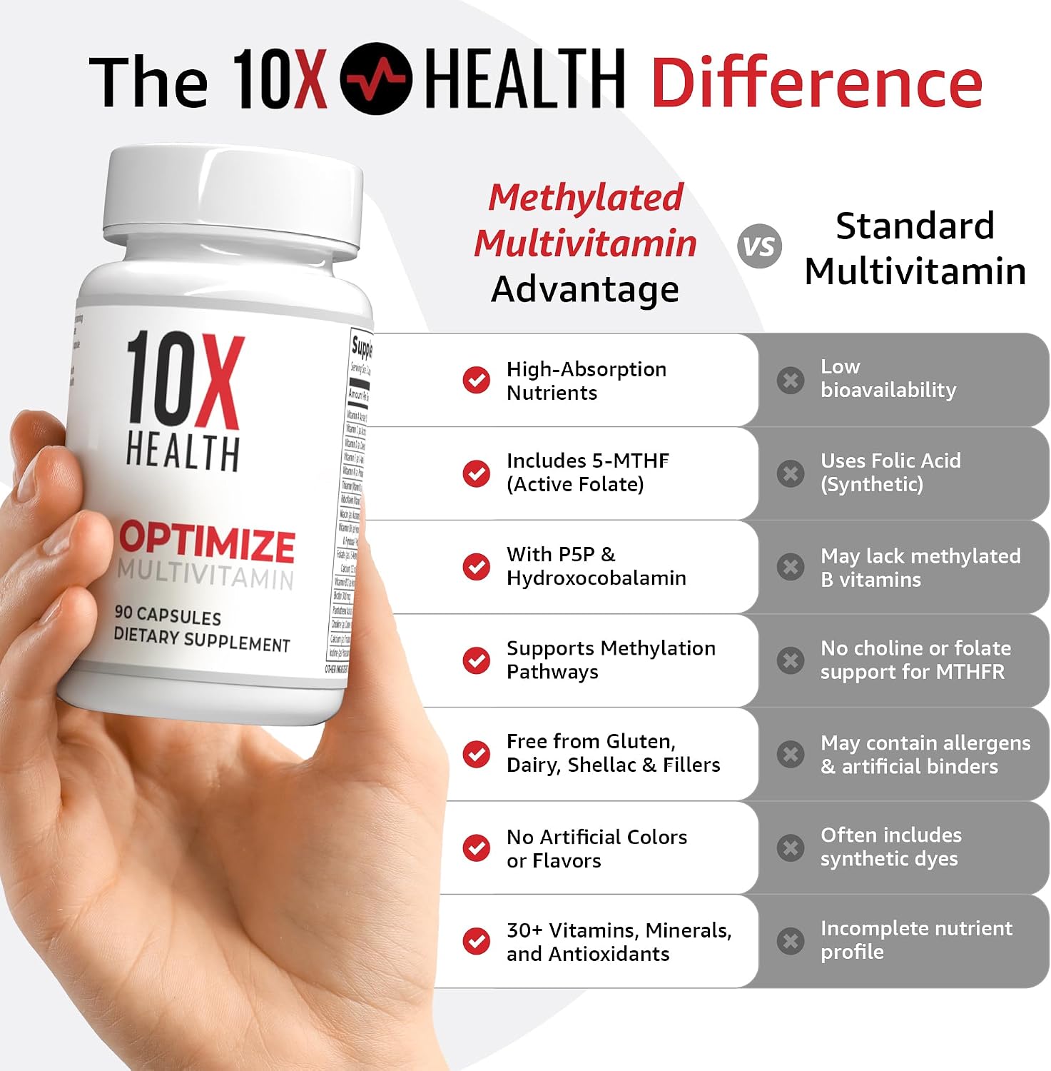 10X Health Optimize Multivitamínico Metilado para Hombres y Mujeres - 90 Cápsulas, Fórmula 34 en 1 con 800 mcg de Vitamina B12, 5-MTHF, NAC - Complejo B Metilado
