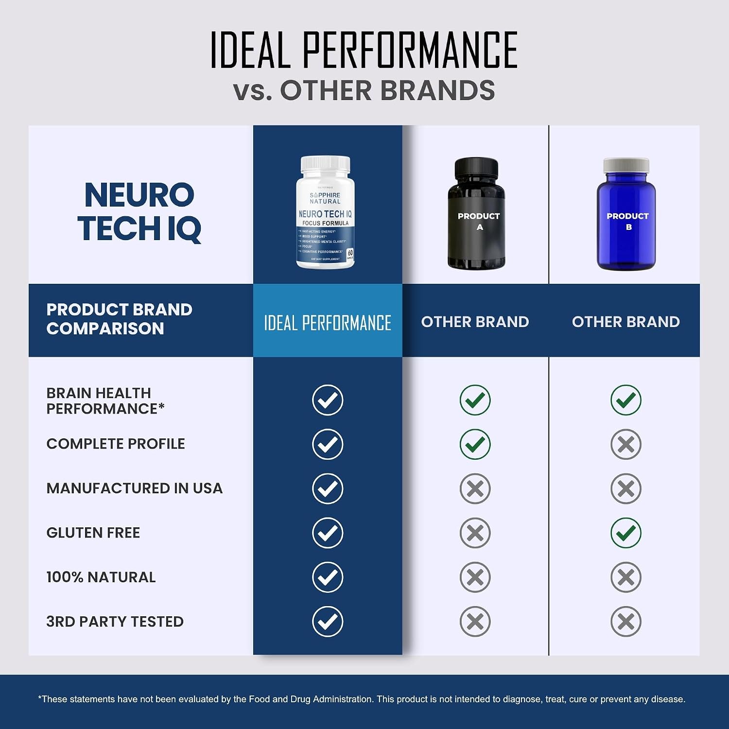 (3 Pack) Neuro Tech IQ Brain Supplement Neurotech Iq Focus Formula Pills (180 Capsules)