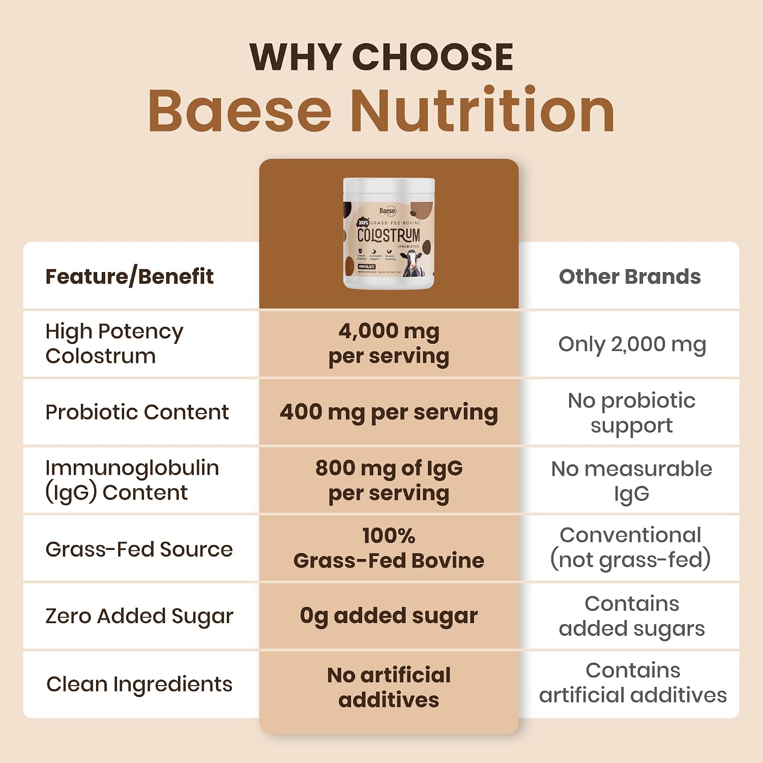 Baese Nutrition Colostro Bovino 4000mg con Probióticos - Sabor Chocolate (220.98g)