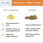 Chew + Heal Labs Aceite de Pescado Omega 3 para Perros Pequeños y Cachorros - 180 Mini Cápsulas Blandas - 300mg Aceite de Salmón Salvaje - EPA y DHA