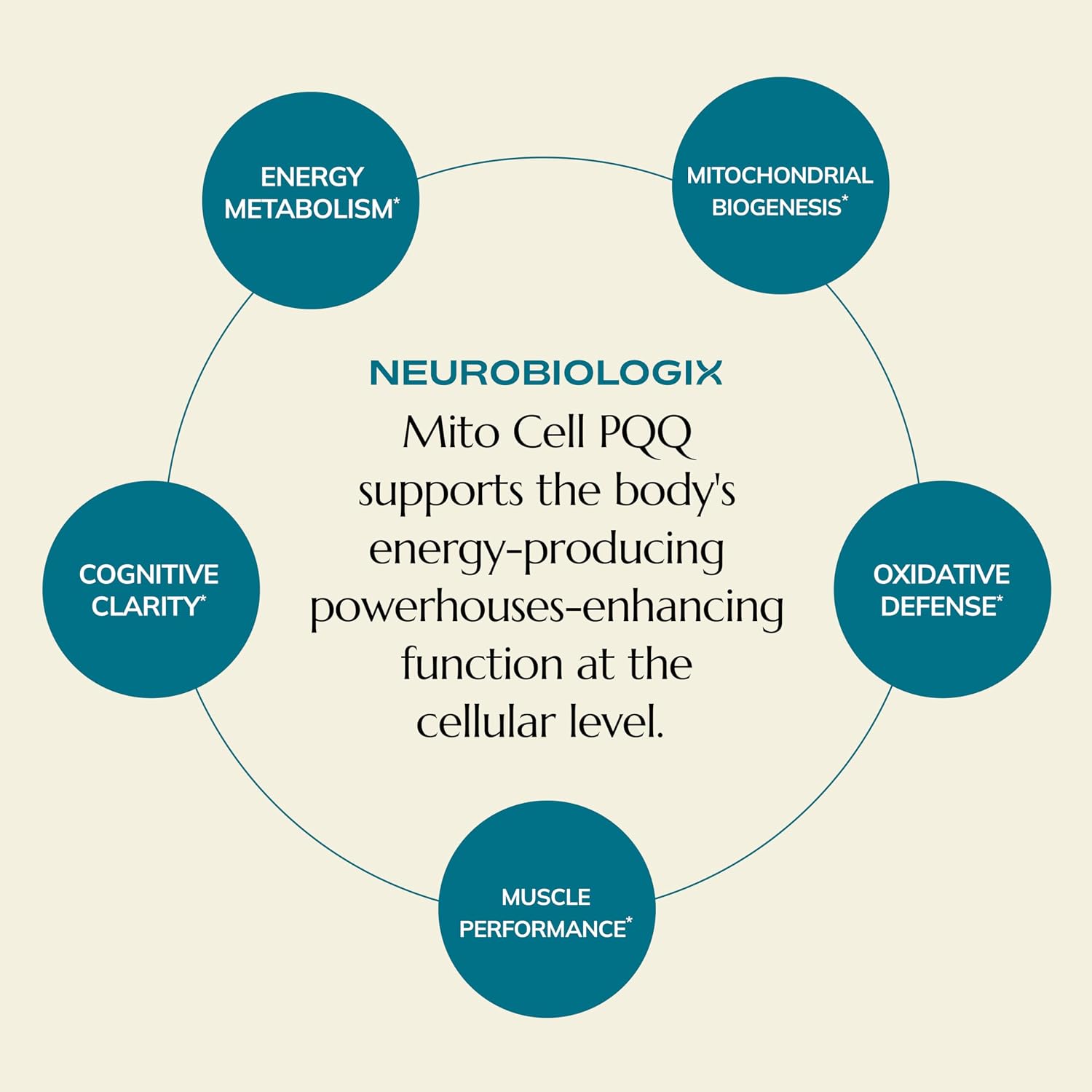 Neurobiologix Mito Cell PQQ Energía y Concentración - 60 Cápsulas