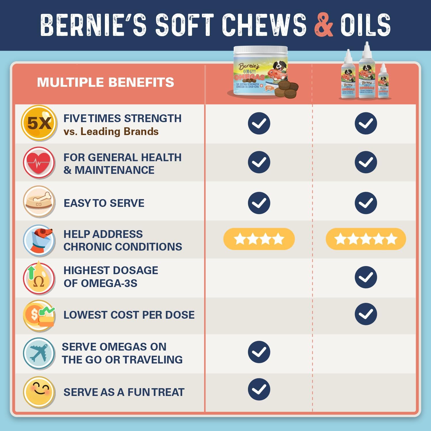 Bernie's OMG! Omega Masticables para Perros - 5X Extra Fuerza DHA+EPA, Aceite de Pescado, Piel y Pelaje Saludables, Alivio de Alergias, Suplemento Articular (Sabor Salmón)