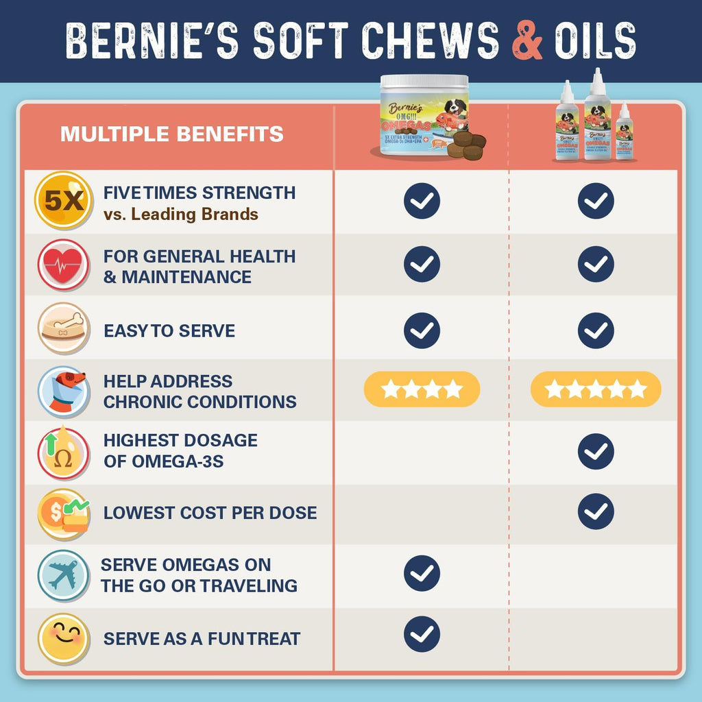 Bernie's OMG! Omegas Masticables para Perros - 5X Extra Potencia DHA+EPA, Aceite de Pescado, Piel y Pelaje Saludables, Alivio de Alergias, Suplemento para Articulaciones (Sabor a Cerdo)