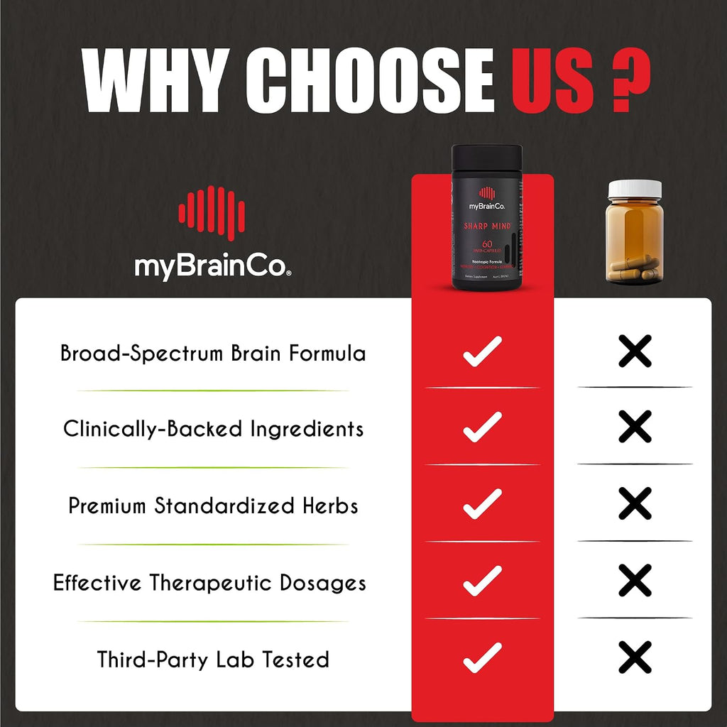 myBrainCo. Sharp Mind - Suplemento Nootrópico para Memoria y Concentración (60 Cápsulas)