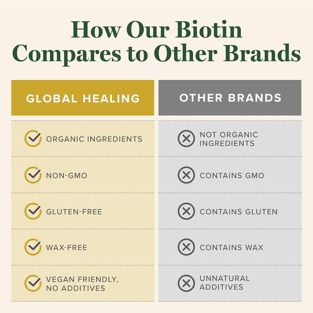 Biotina (Vitamina B7) 1000 mcg - Suplemento Orgánico para Cabello, Piel y Uñas