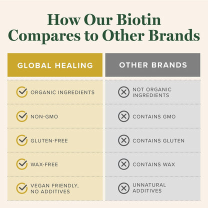 Biotina (Vitamina B7) 1000 mcg - Suplemento – La biotina contribuye al mantenimiento de la piel en condiciones – Image 5